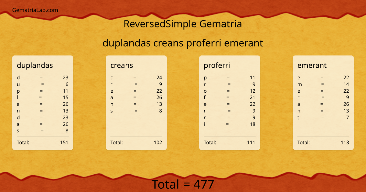 duplandas creans proferri emerant in reversedSimple Gematria